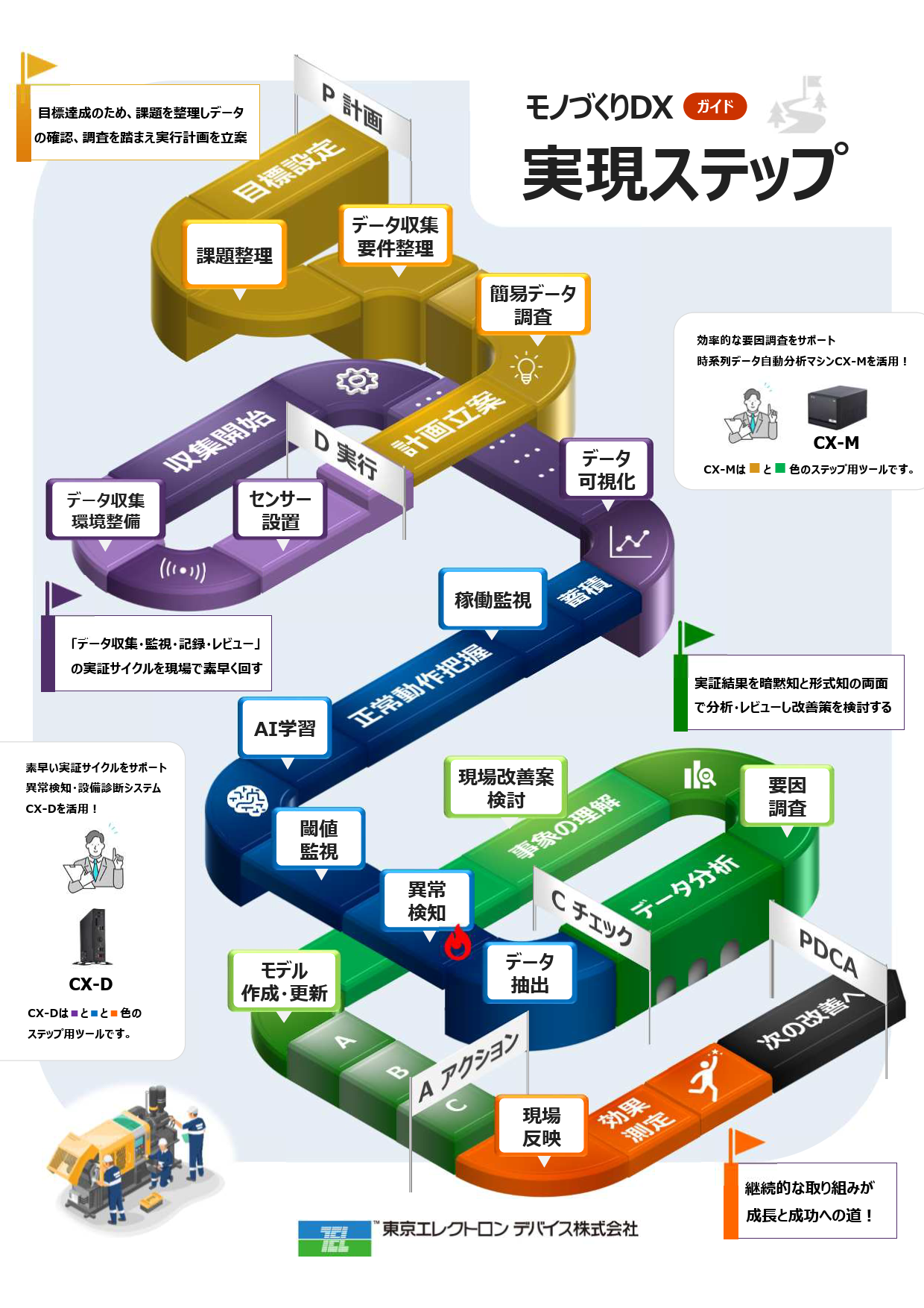モノづくりDX実現ステップ